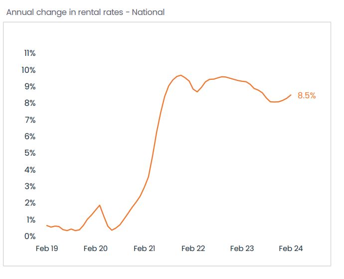 CoreLogic rental values February 2024.JPG